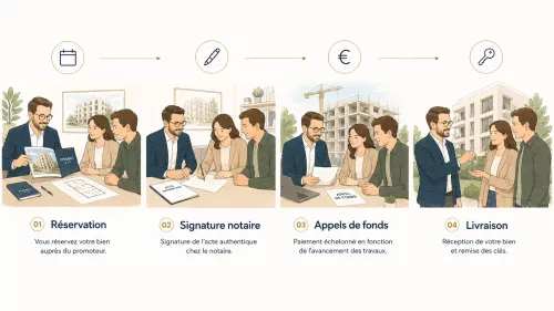 Comprendre la VEFA Plan