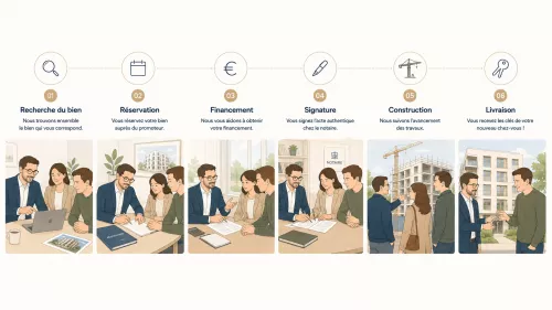 Les 6 &eacute;tapes de l'achat dans le neuf : recherche du bien, r&eacute;servation, financement, signature, construction, livraison